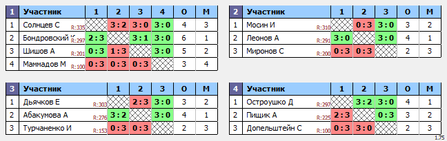 результаты турнира ТеннисОк–Люб 325
